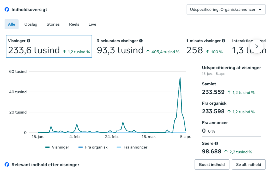 AB-Anlæg Facebook statistik – 233.559 organiske visninger via GrowGineer markedsføring