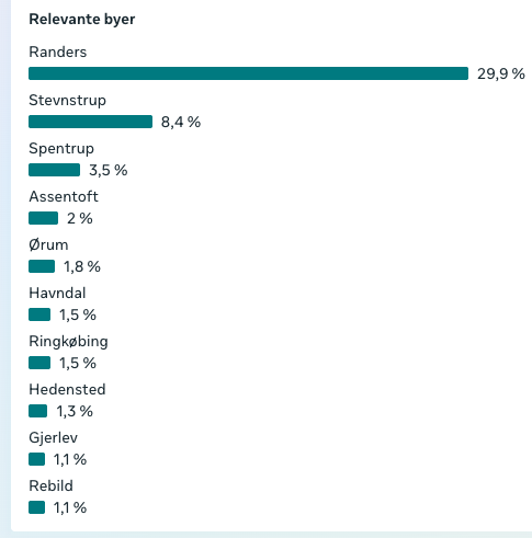 AB-Anlæg Facebook statistik – relevante byer, størstedelen seere lokale i Randers-kommunen